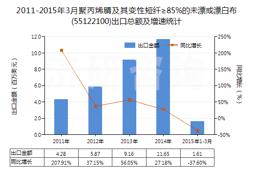 2011-2015年3月聚丙烯腈及其變性短纖≥85%的未漂或漂白布(55122100)出口總額及增速統(tǒng)計(jì)